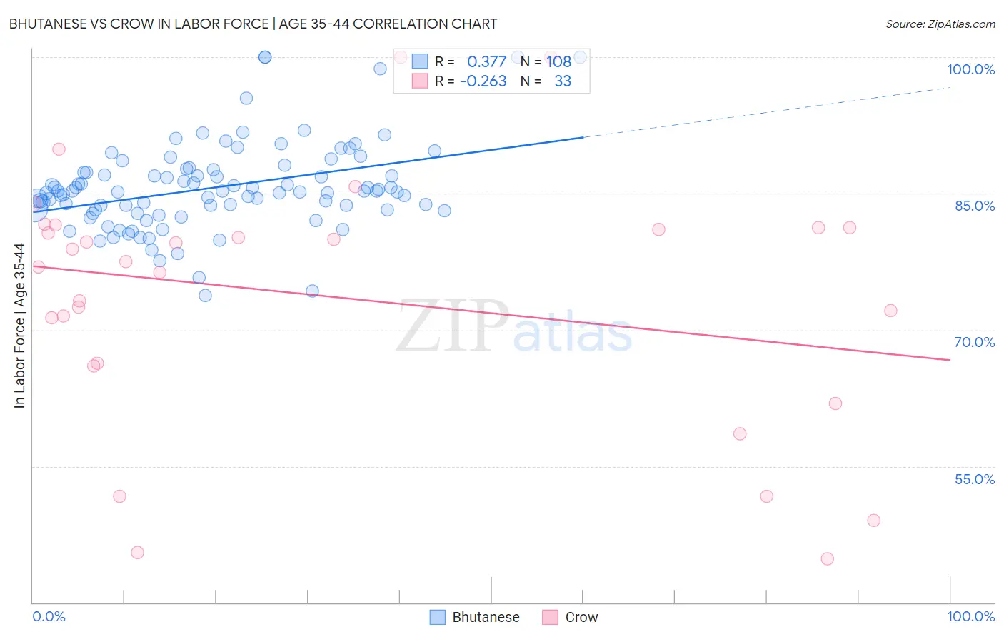 Bhutanese vs Crow In Labor Force | Age 35-44