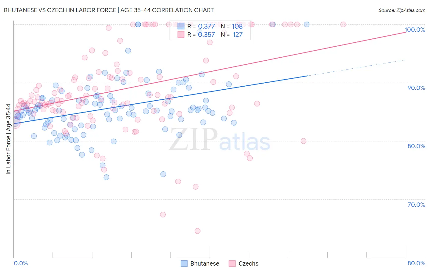 Bhutanese vs Czech In Labor Force | Age 35-44