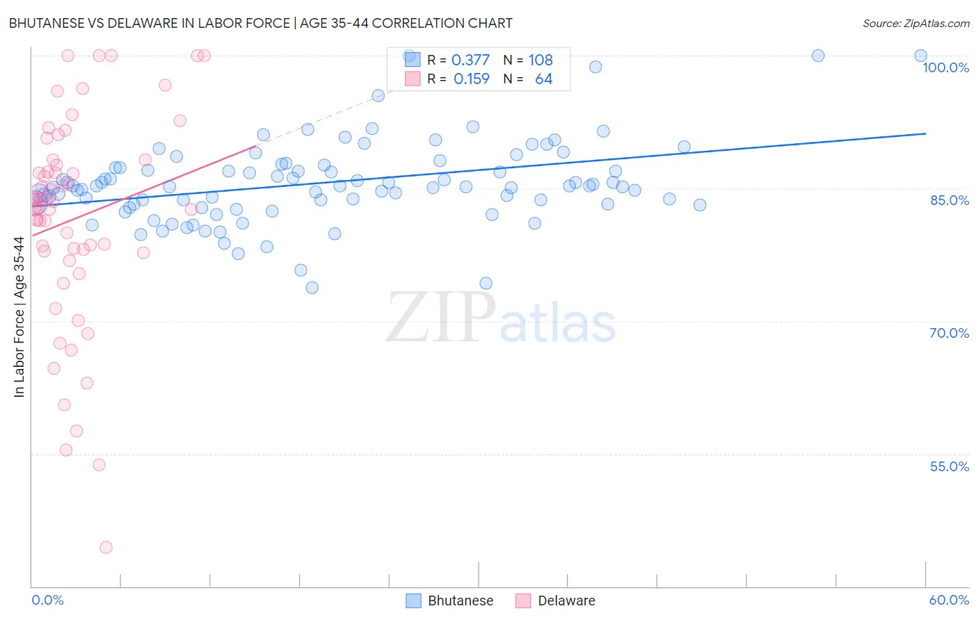 Bhutanese vs Delaware In Labor Force | Age 35-44