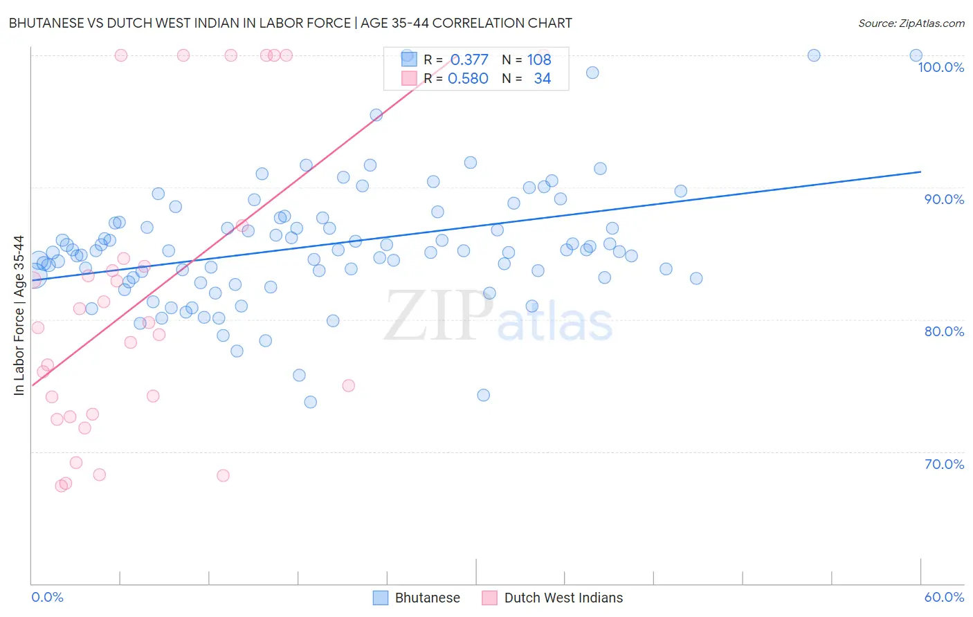 Bhutanese vs Dutch West Indian In Labor Force | Age 35-44