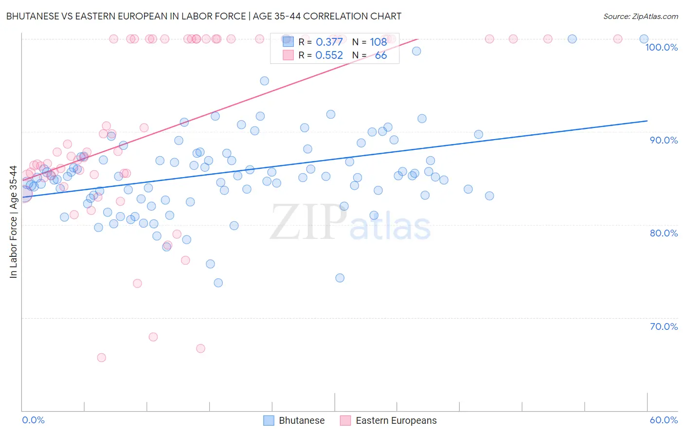 Bhutanese vs Eastern European In Labor Force | Age 35-44