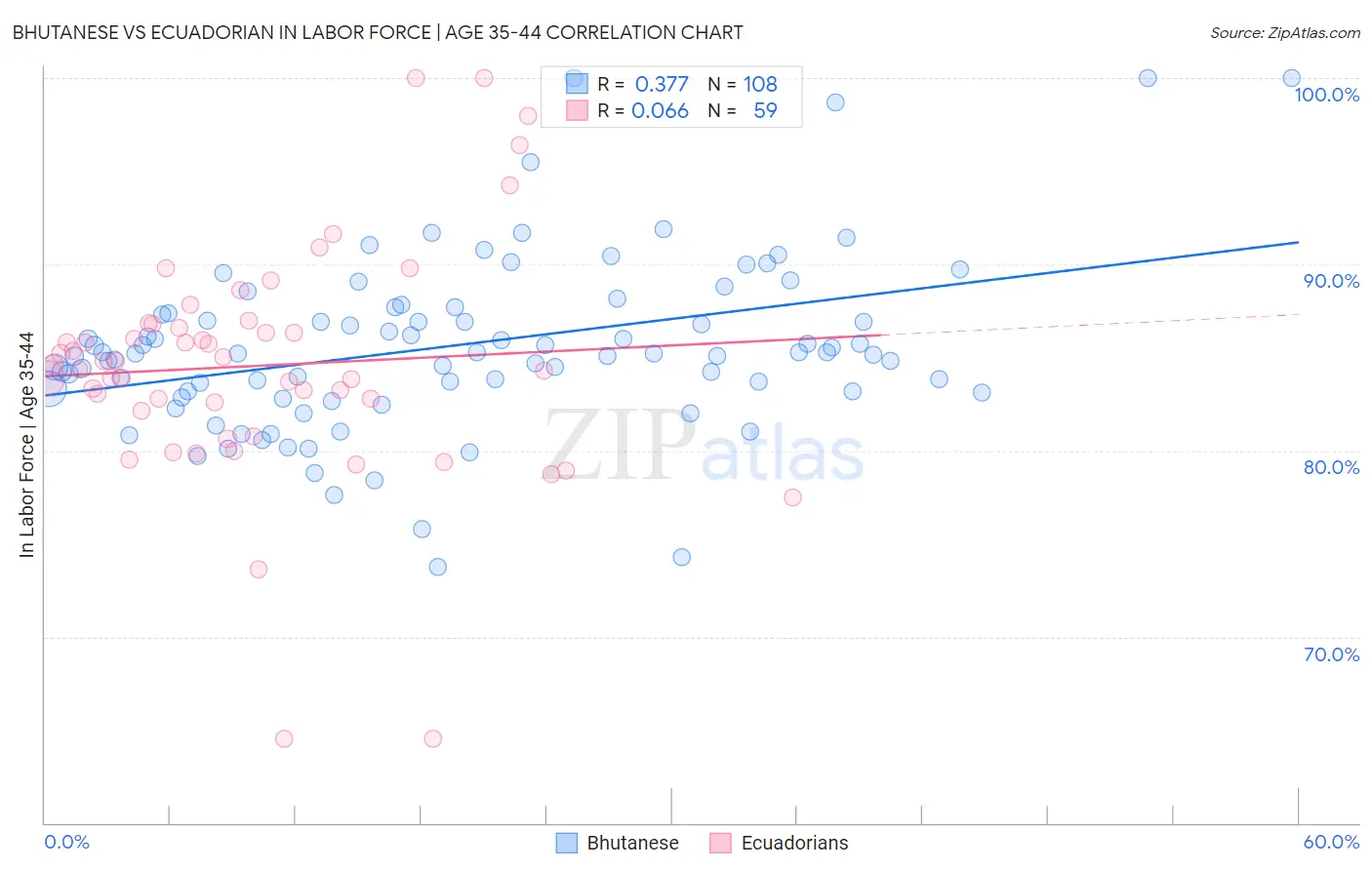 Bhutanese vs Ecuadorian In Labor Force | Age 35-44