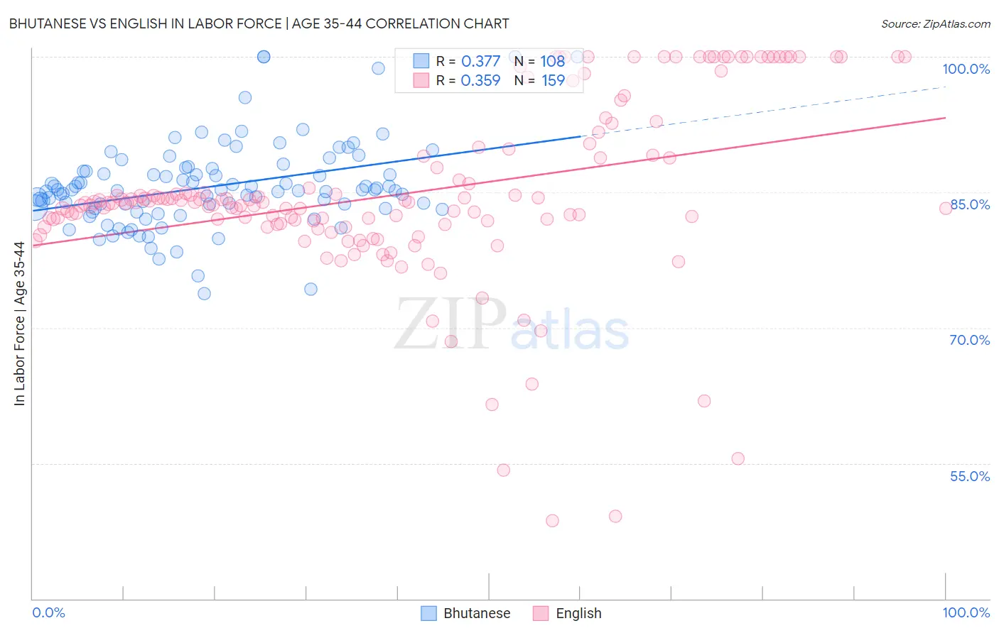 Bhutanese vs English In Labor Force | Age 35-44