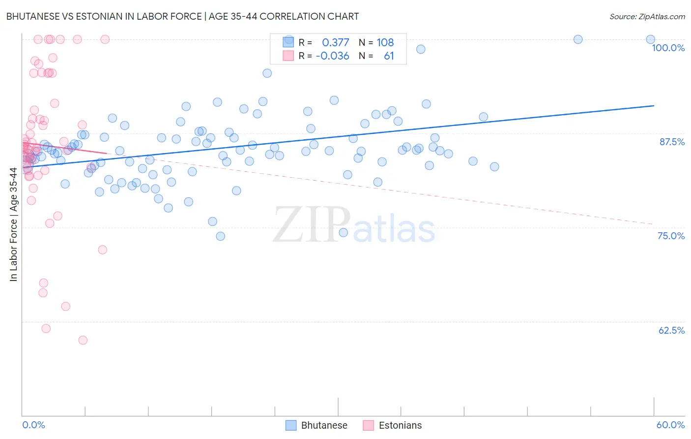 Bhutanese vs Estonian In Labor Force | Age 35-44