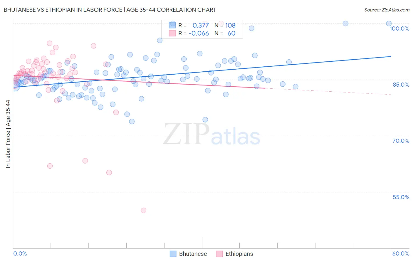 Bhutanese vs Ethiopian In Labor Force | Age 35-44