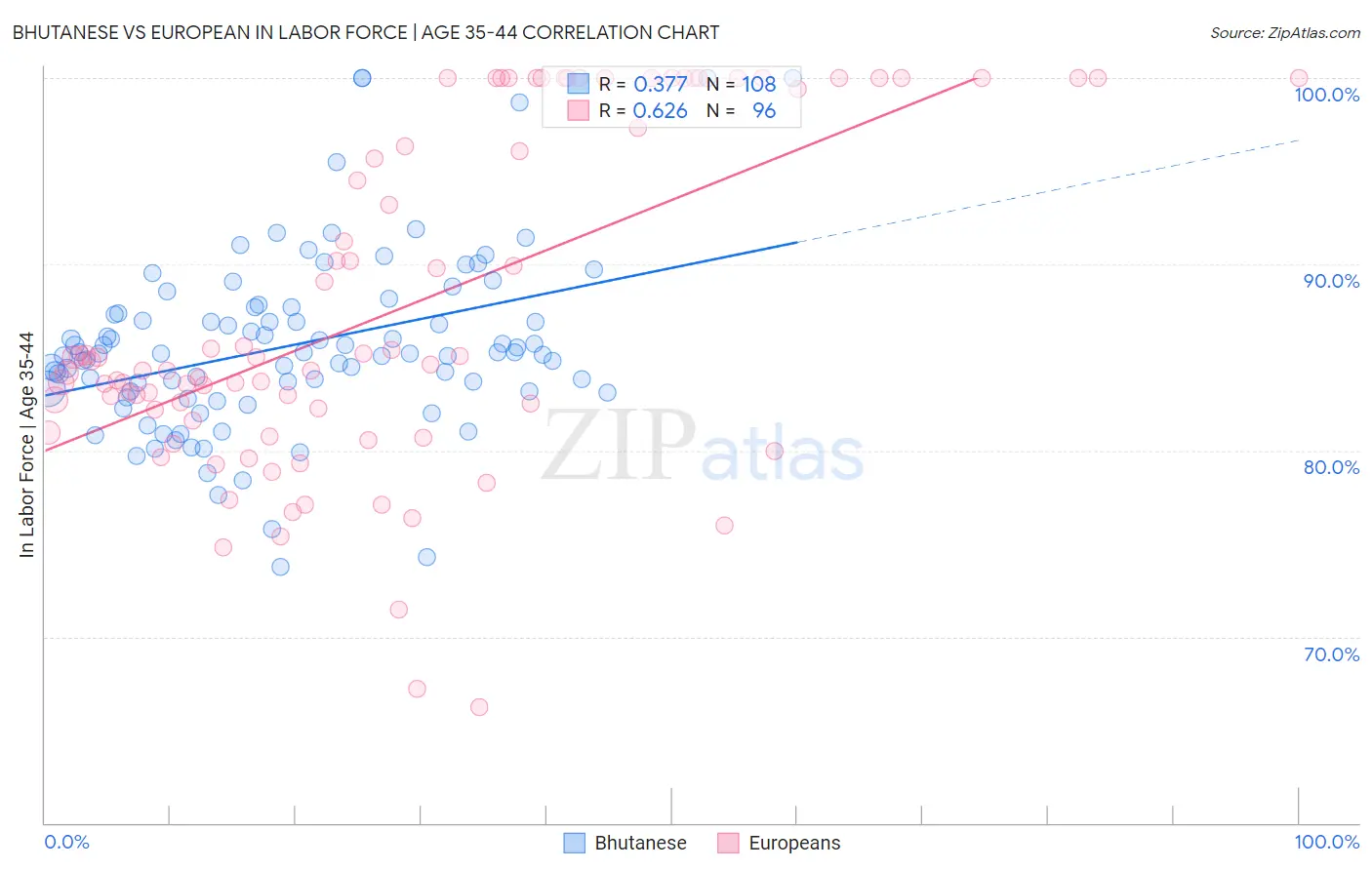 Bhutanese vs European In Labor Force | Age 35-44