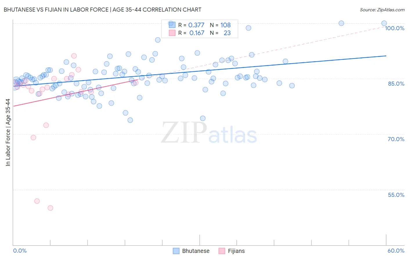 Bhutanese vs Fijian In Labor Force | Age 35-44