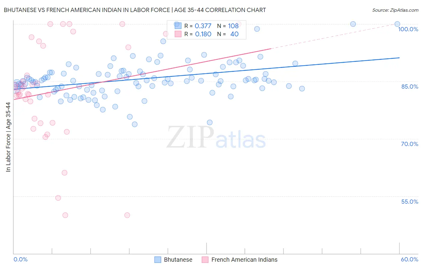 Bhutanese vs French American Indian In Labor Force | Age 35-44