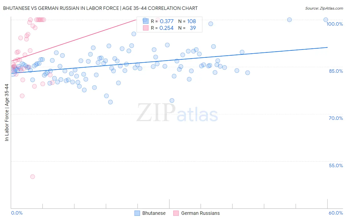 Bhutanese vs German Russian In Labor Force | Age 35-44