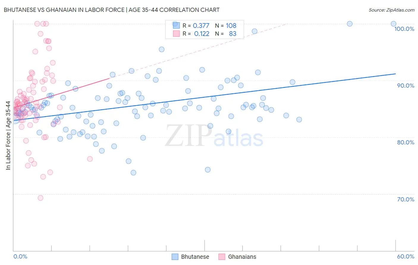 Bhutanese vs Ghanaian In Labor Force | Age 35-44