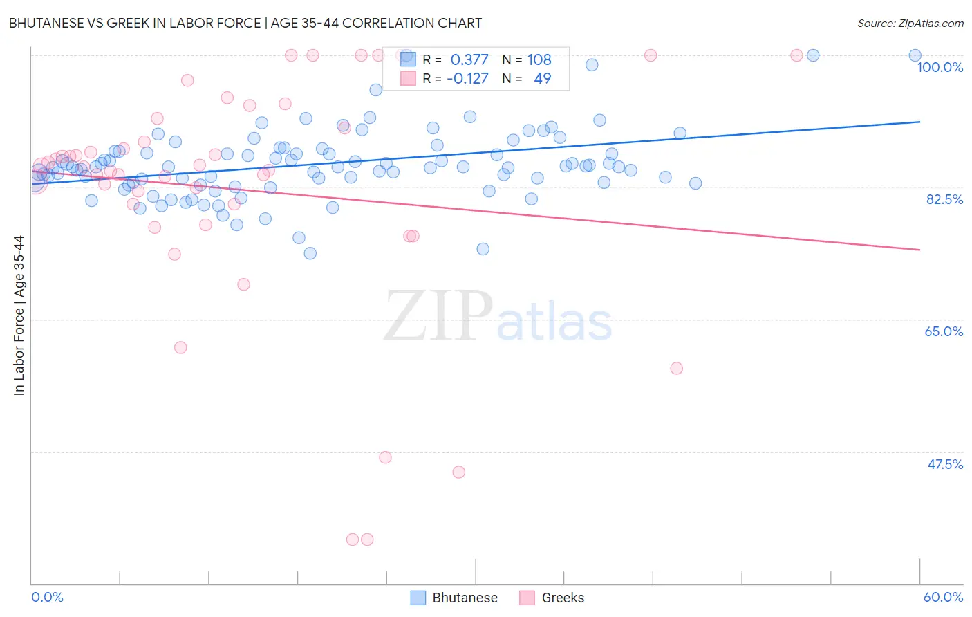 Bhutanese vs Greek In Labor Force | Age 35-44