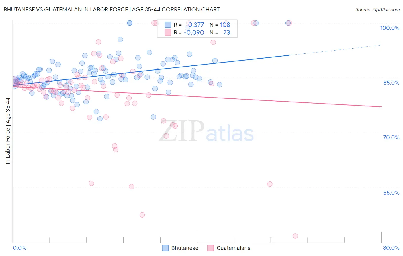 Bhutanese vs Guatemalan In Labor Force | Age 35-44