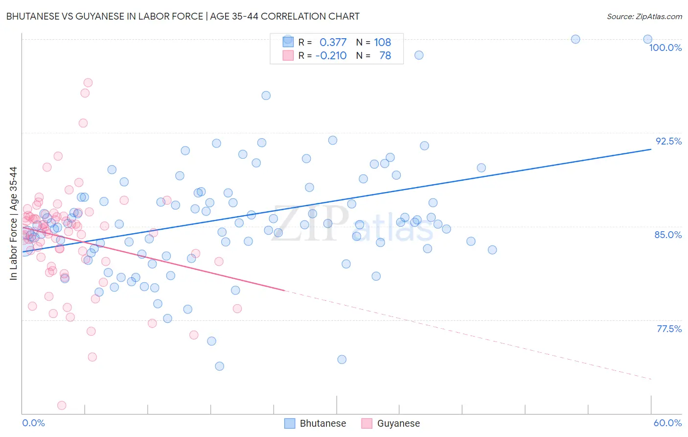 Bhutanese vs Guyanese In Labor Force | Age 35-44