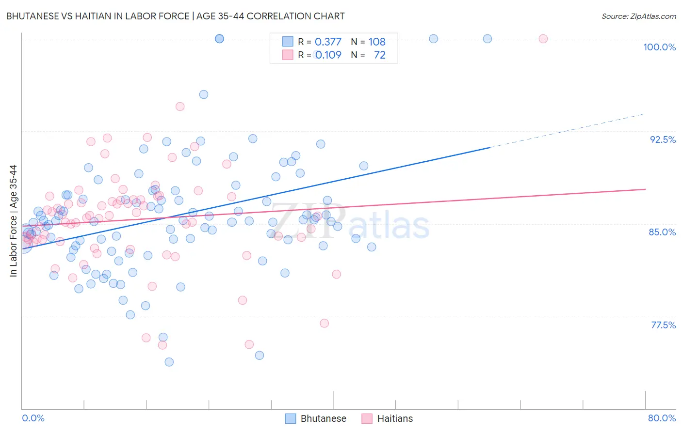 Bhutanese vs Haitian In Labor Force | Age 35-44