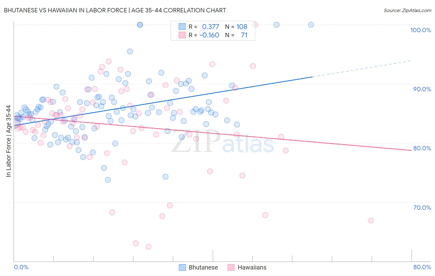 Bhutanese vs Hawaiian In Labor Force | Age 35-44