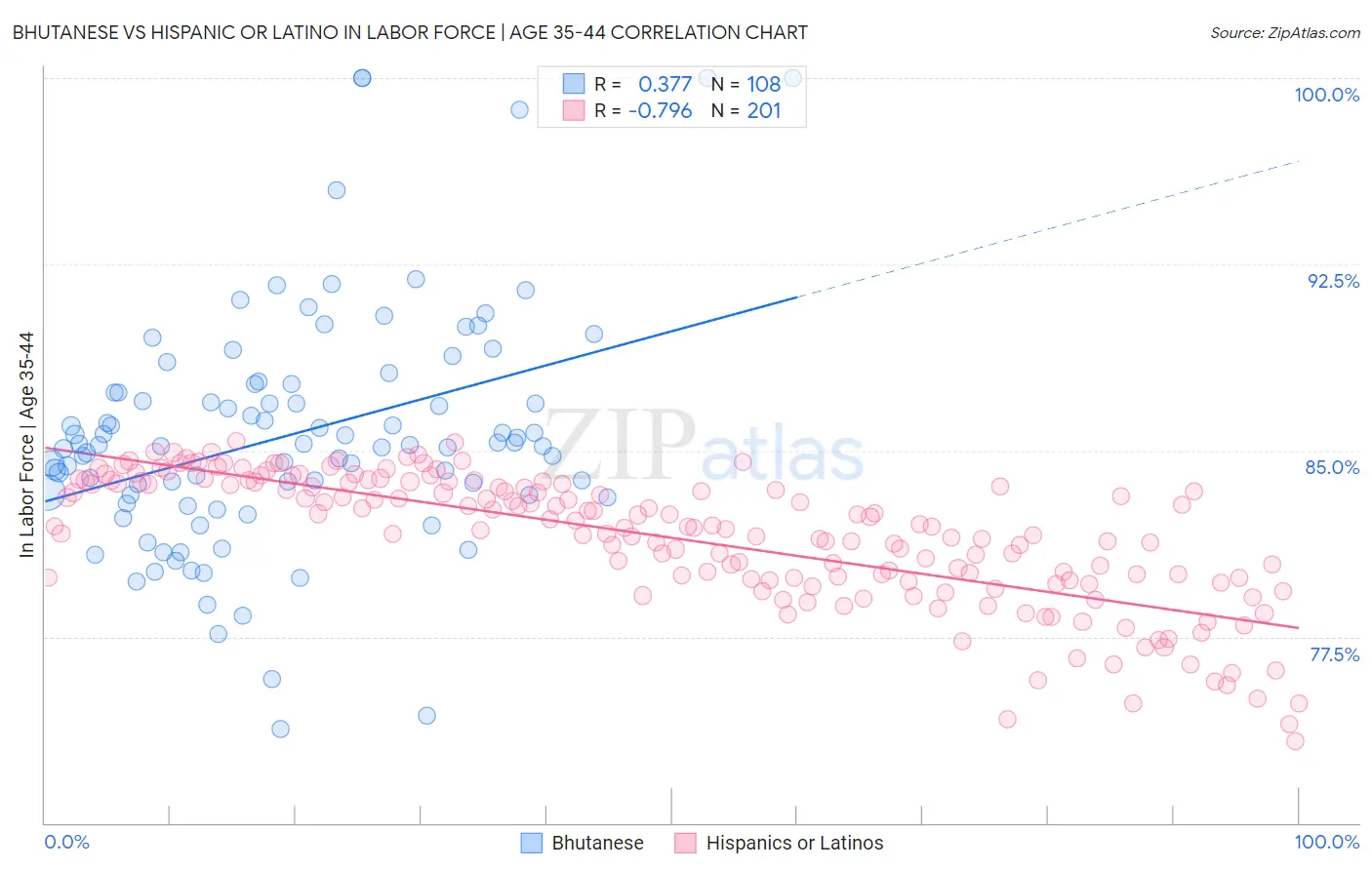 Bhutanese vs Hispanic or Latino In Labor Force | Age 35-44