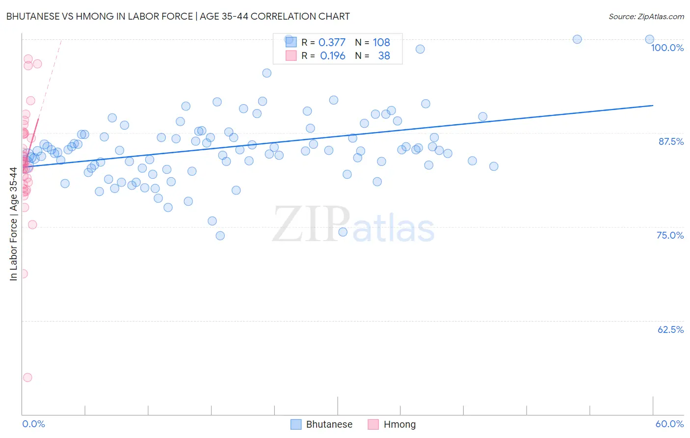 Bhutanese vs Hmong In Labor Force | Age 35-44