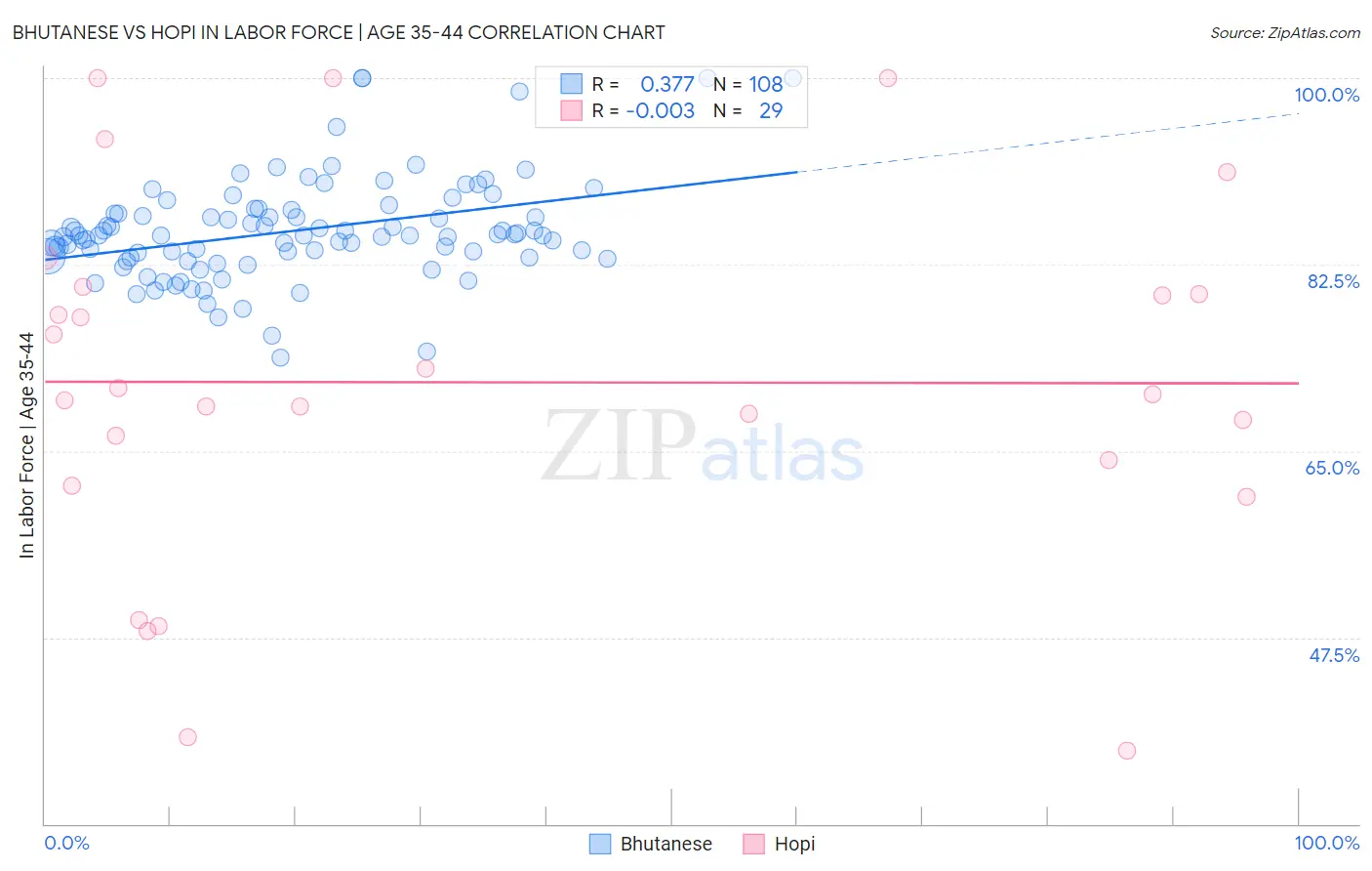 Bhutanese vs Hopi In Labor Force | Age 35-44