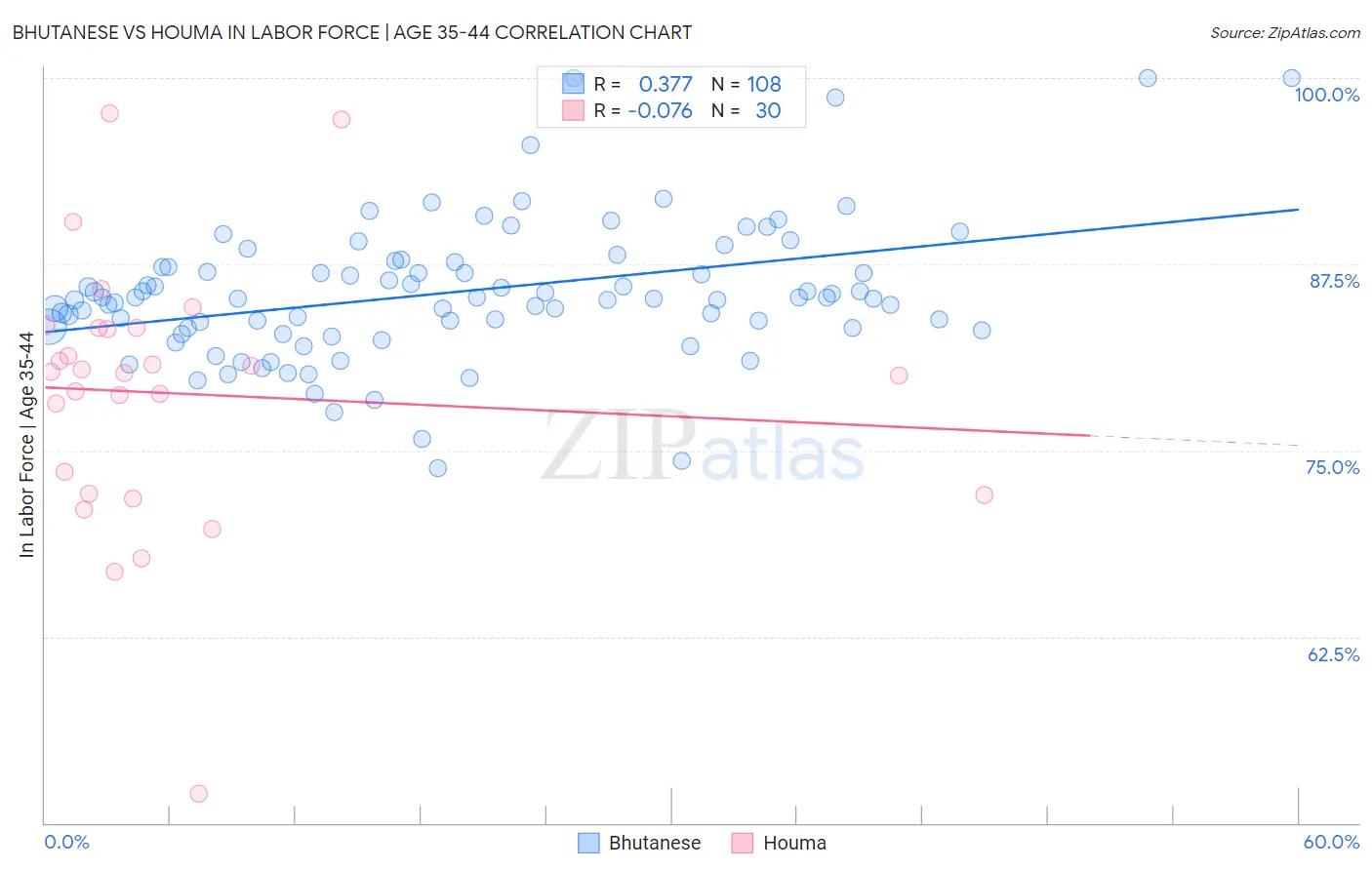 Bhutanese vs Houma In Labor Force | Age 35-44