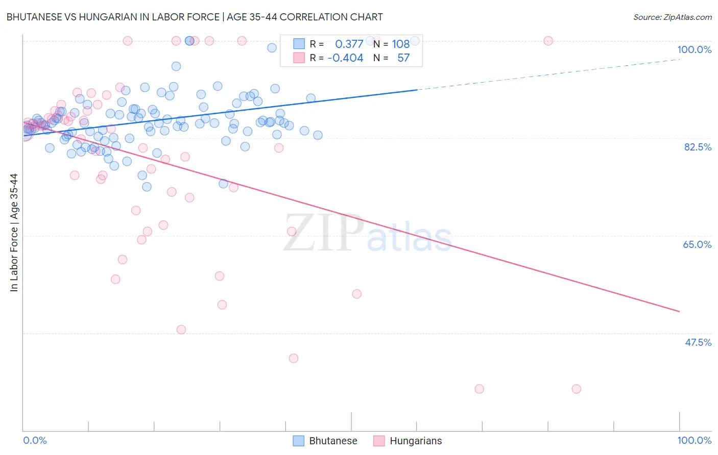 Bhutanese vs Hungarian In Labor Force | Age 35-44