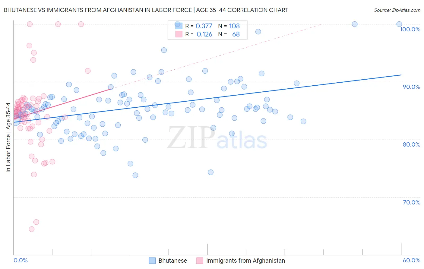 Bhutanese vs Immigrants from Afghanistan In Labor Force | Age 35-44