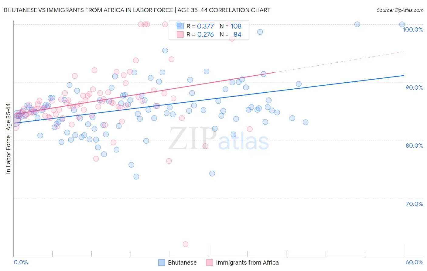 Bhutanese vs Immigrants from Africa In Labor Force | Age 35-44