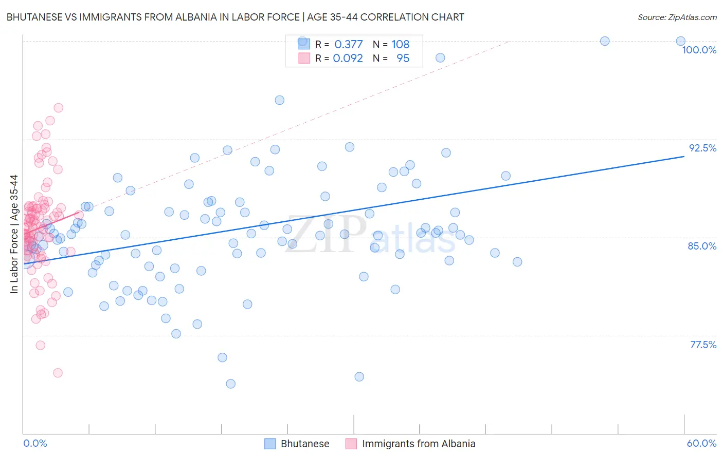 Bhutanese vs Immigrants from Albania In Labor Force | Age 35-44