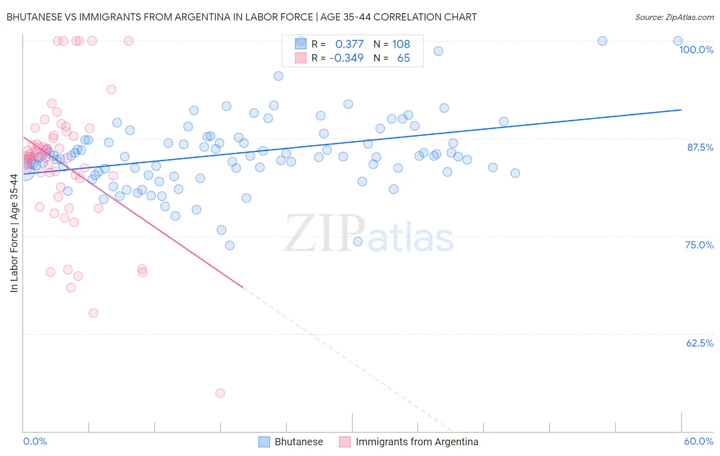 Bhutanese vs Immigrants from Argentina In Labor Force | Age 35-44