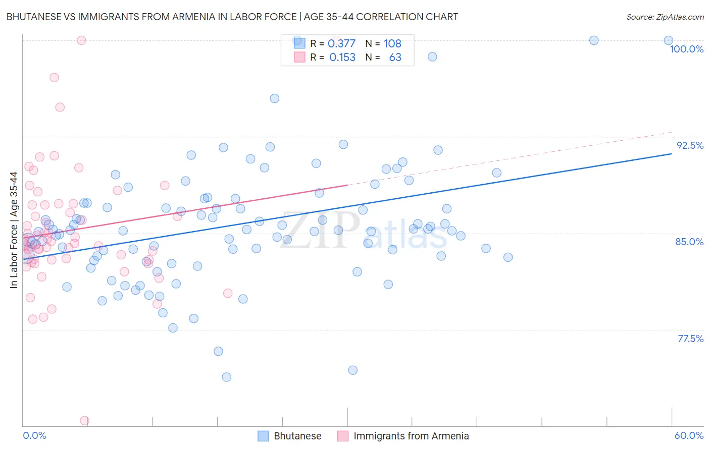 Bhutanese vs Immigrants from Armenia In Labor Force | Age 35-44