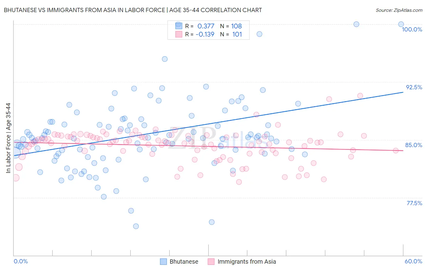 Bhutanese vs Immigrants from Asia In Labor Force | Age 35-44