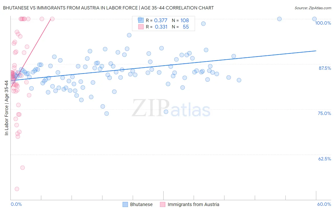 Bhutanese vs Immigrants from Austria In Labor Force | Age 35-44