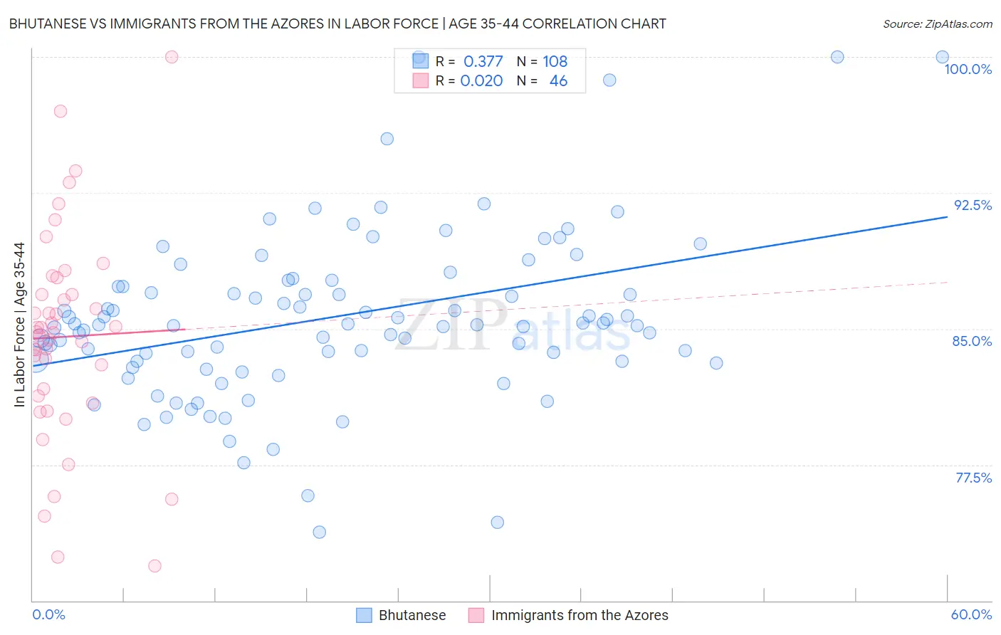 Bhutanese vs Immigrants from the Azores In Labor Force | Age 35-44