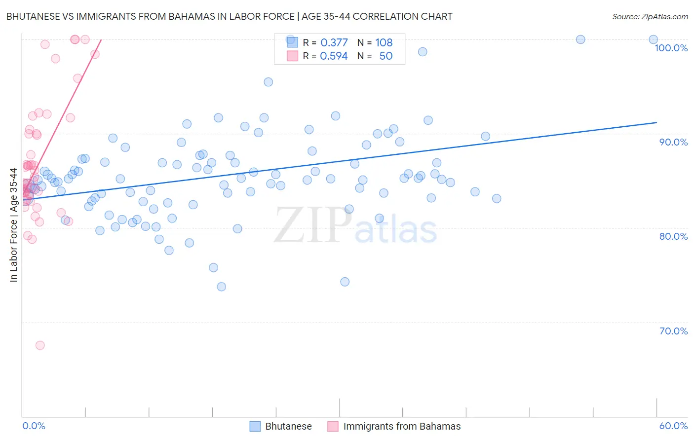 Bhutanese vs Immigrants from Bahamas In Labor Force | Age 35-44