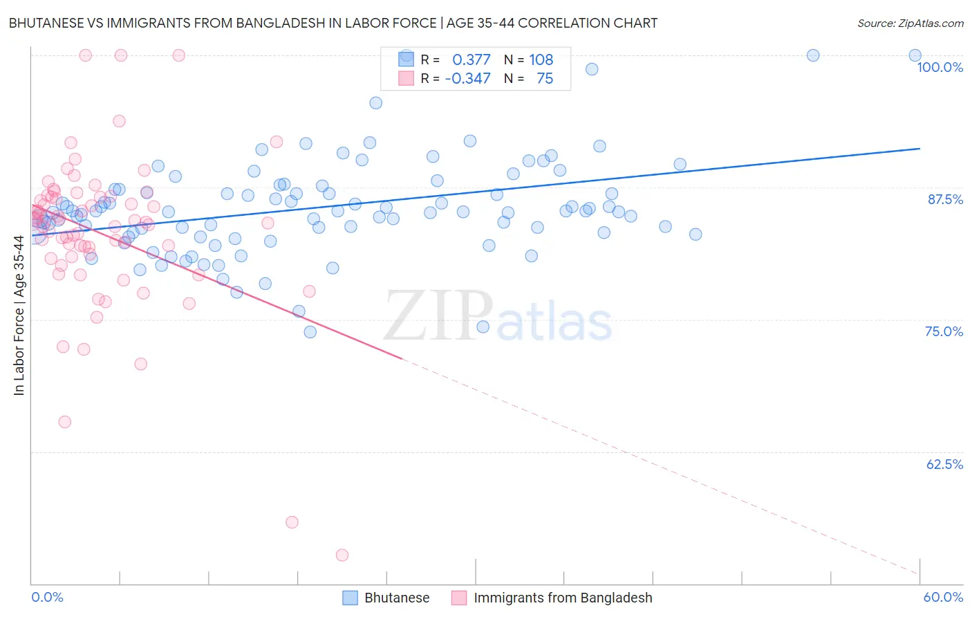 Bhutanese vs Immigrants from Bangladesh In Labor Force | Age 35-44