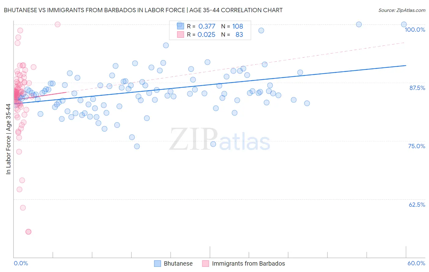 Bhutanese vs Immigrants from Barbados In Labor Force | Age 35-44