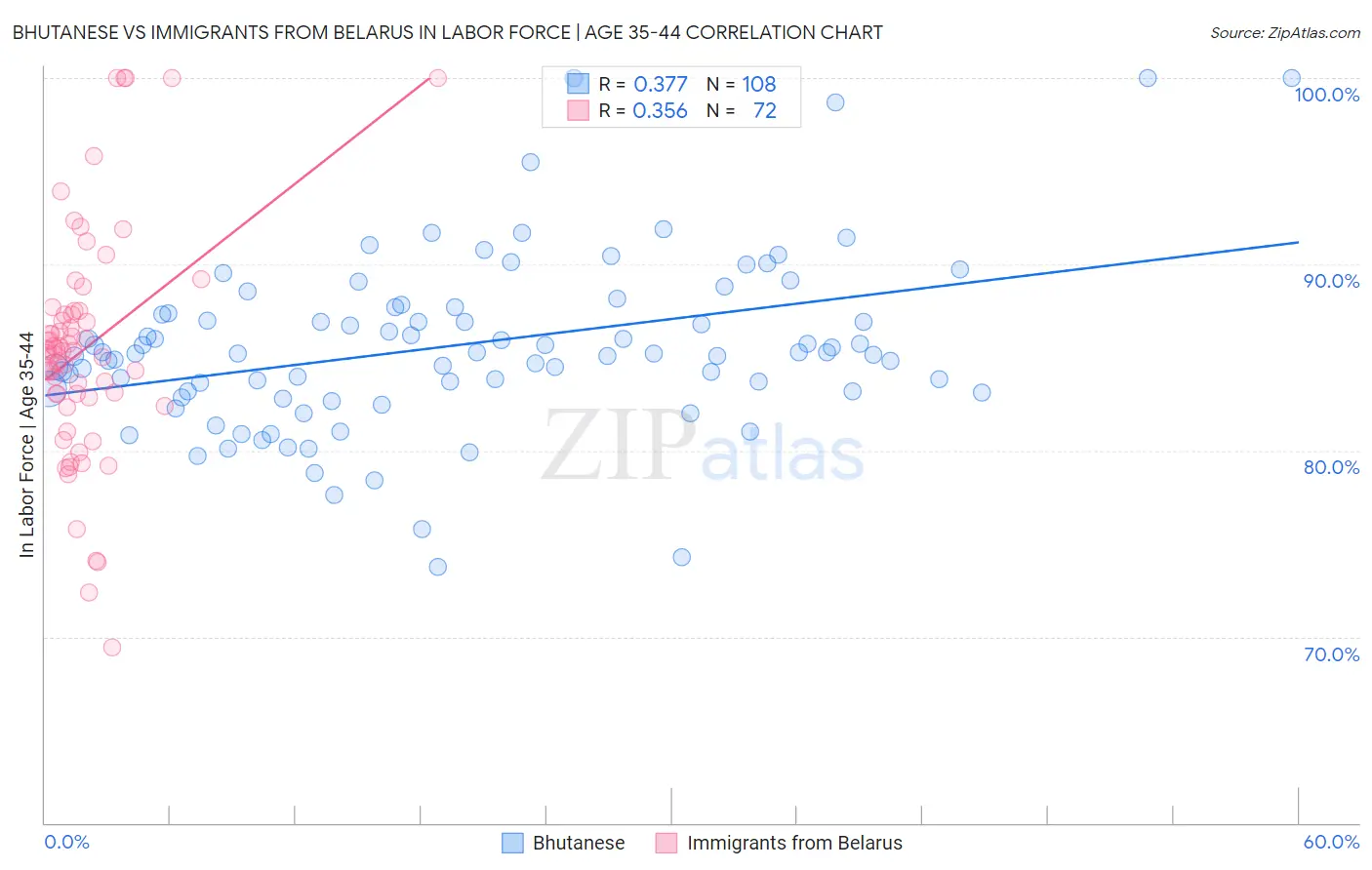 Bhutanese vs Immigrants from Belarus In Labor Force | Age 35-44