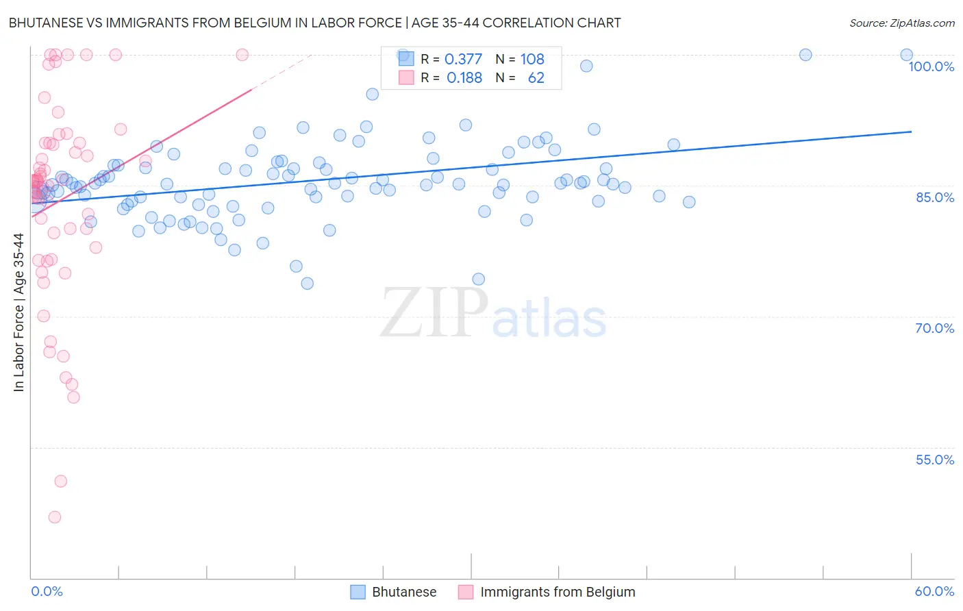 Bhutanese vs Immigrants from Belgium In Labor Force | Age 35-44