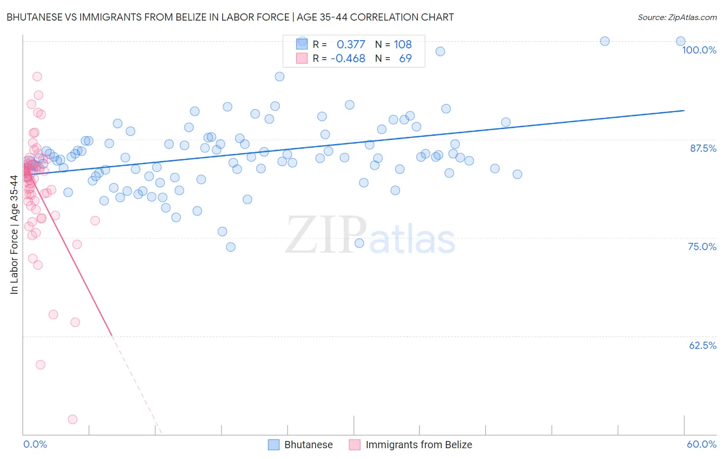 Bhutanese vs Immigrants from Belize In Labor Force | Age 35-44