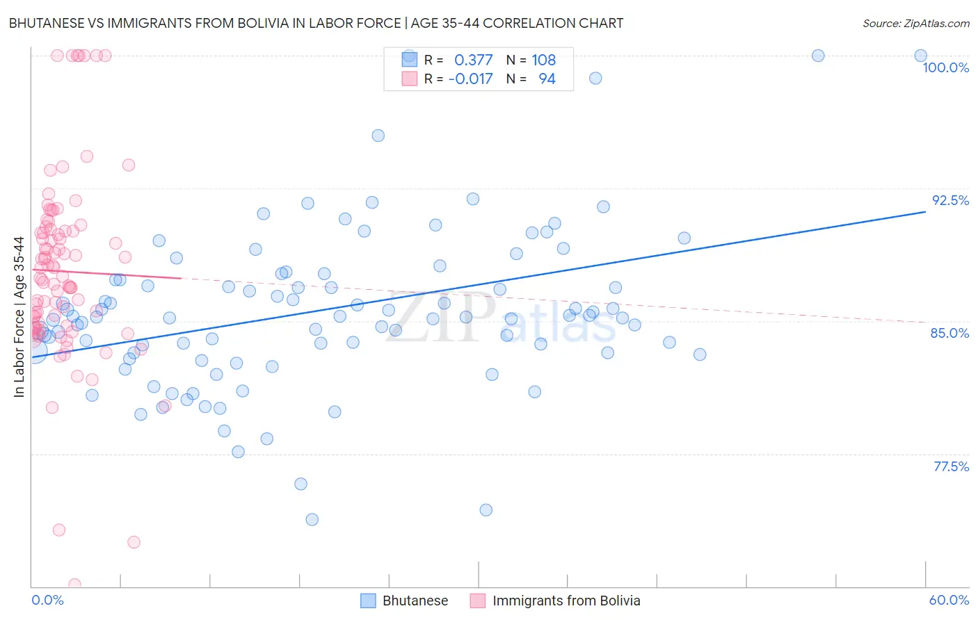 Bhutanese vs Immigrants from Bolivia In Labor Force | Age 35-44