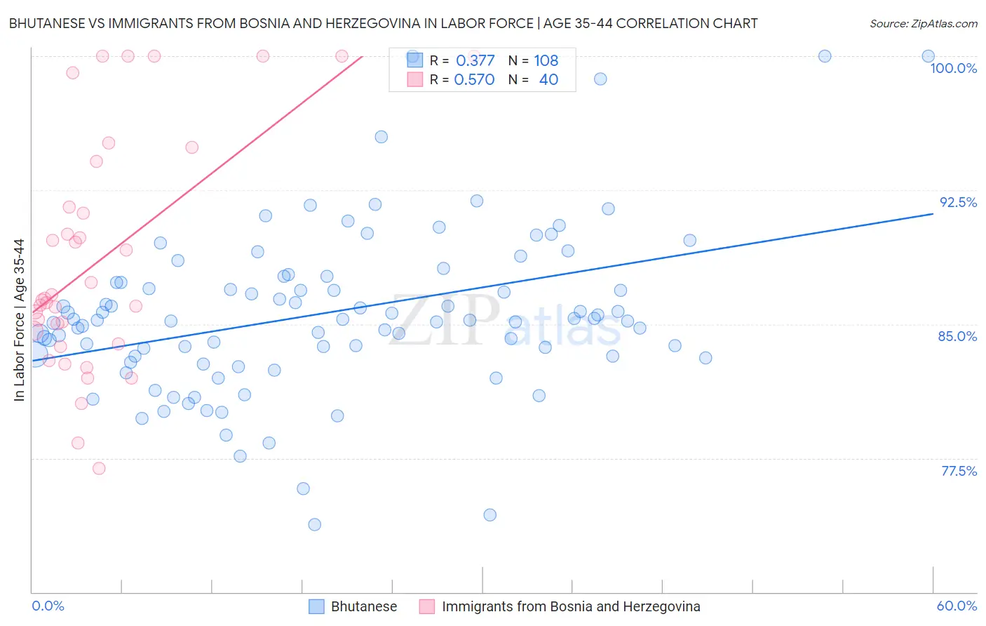 Bhutanese vs Immigrants from Bosnia and Herzegovina In Labor Force | Age 35-44