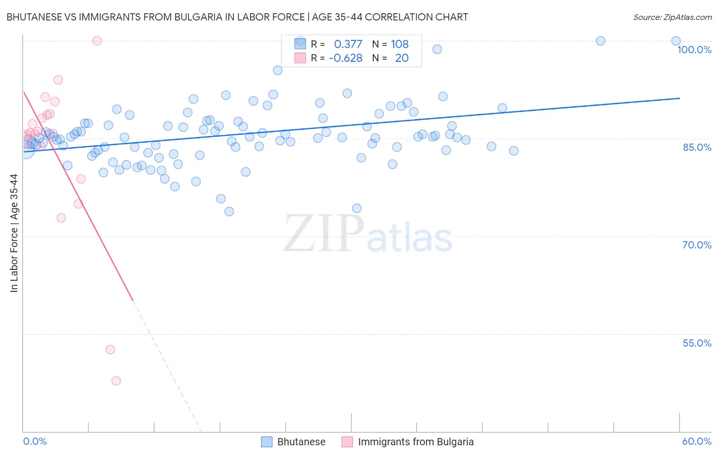 Bhutanese vs Immigrants from Bulgaria In Labor Force | Age 35-44