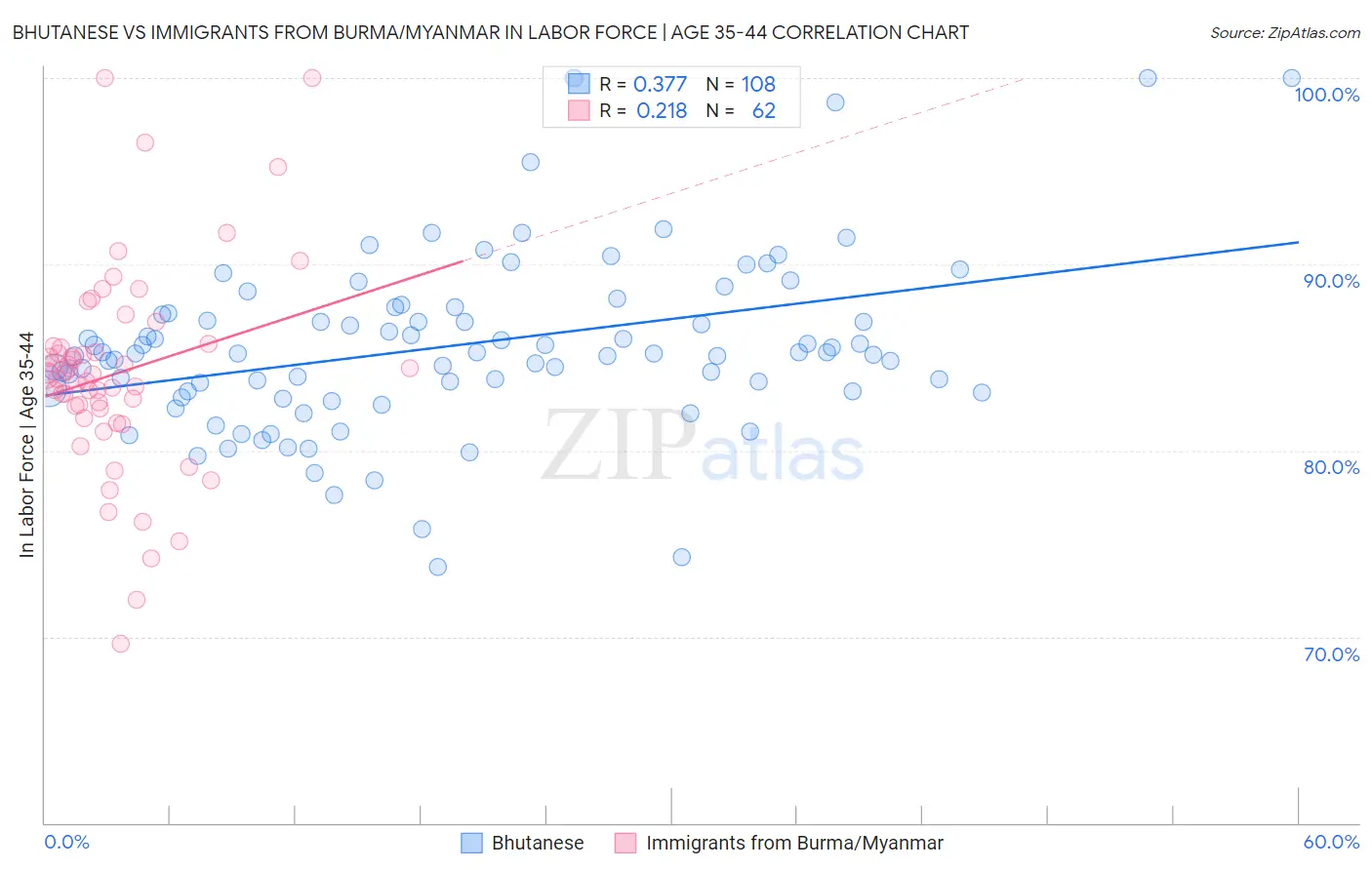 Bhutanese vs Immigrants from Burma/Myanmar In Labor Force | Age 35-44