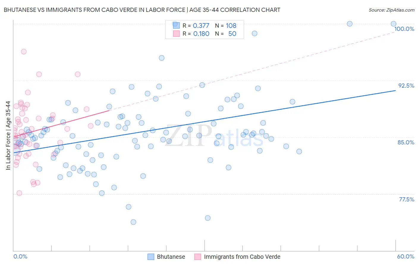 Bhutanese vs Immigrants from Cabo Verde In Labor Force | Age 35-44