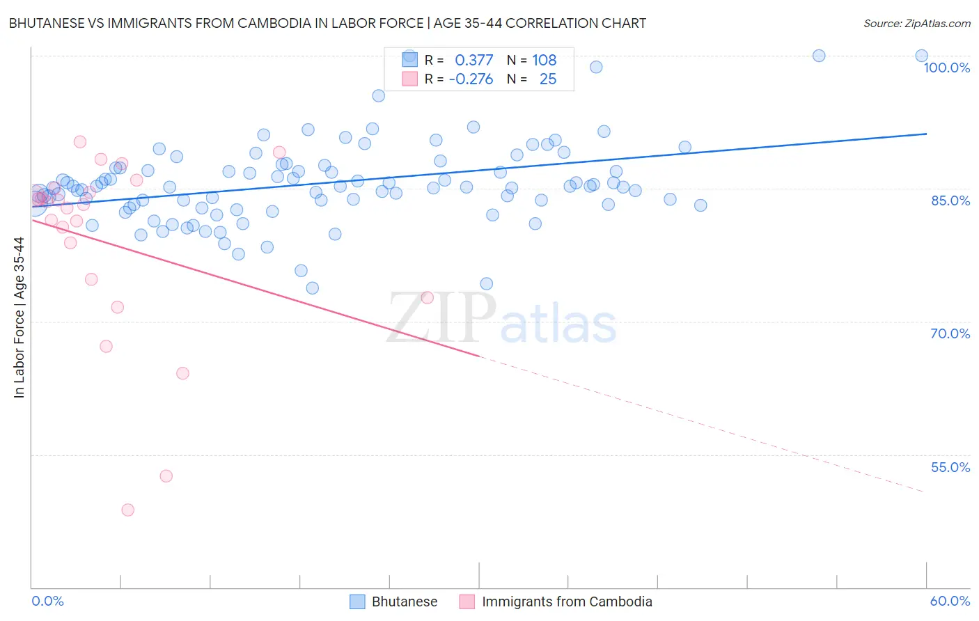 Bhutanese vs Immigrants from Cambodia In Labor Force | Age 35-44