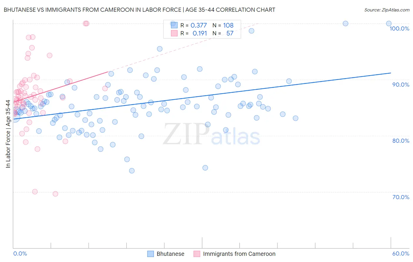 Bhutanese vs Immigrants from Cameroon In Labor Force | Age 35-44