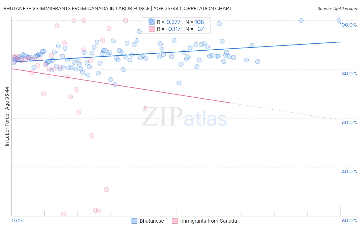 Bhutanese vs Immigrants from Canada In Labor Force | Age 35-44