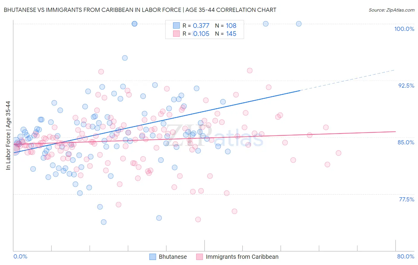 Bhutanese vs Immigrants from Caribbean In Labor Force | Age 35-44