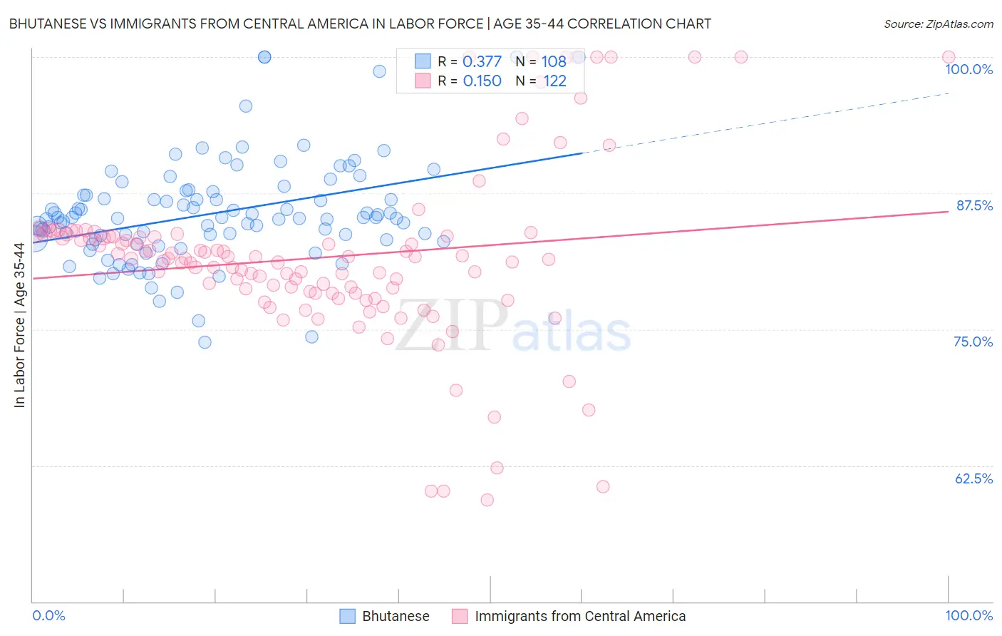 Bhutanese vs Immigrants from Central America In Labor Force | Age 35-44