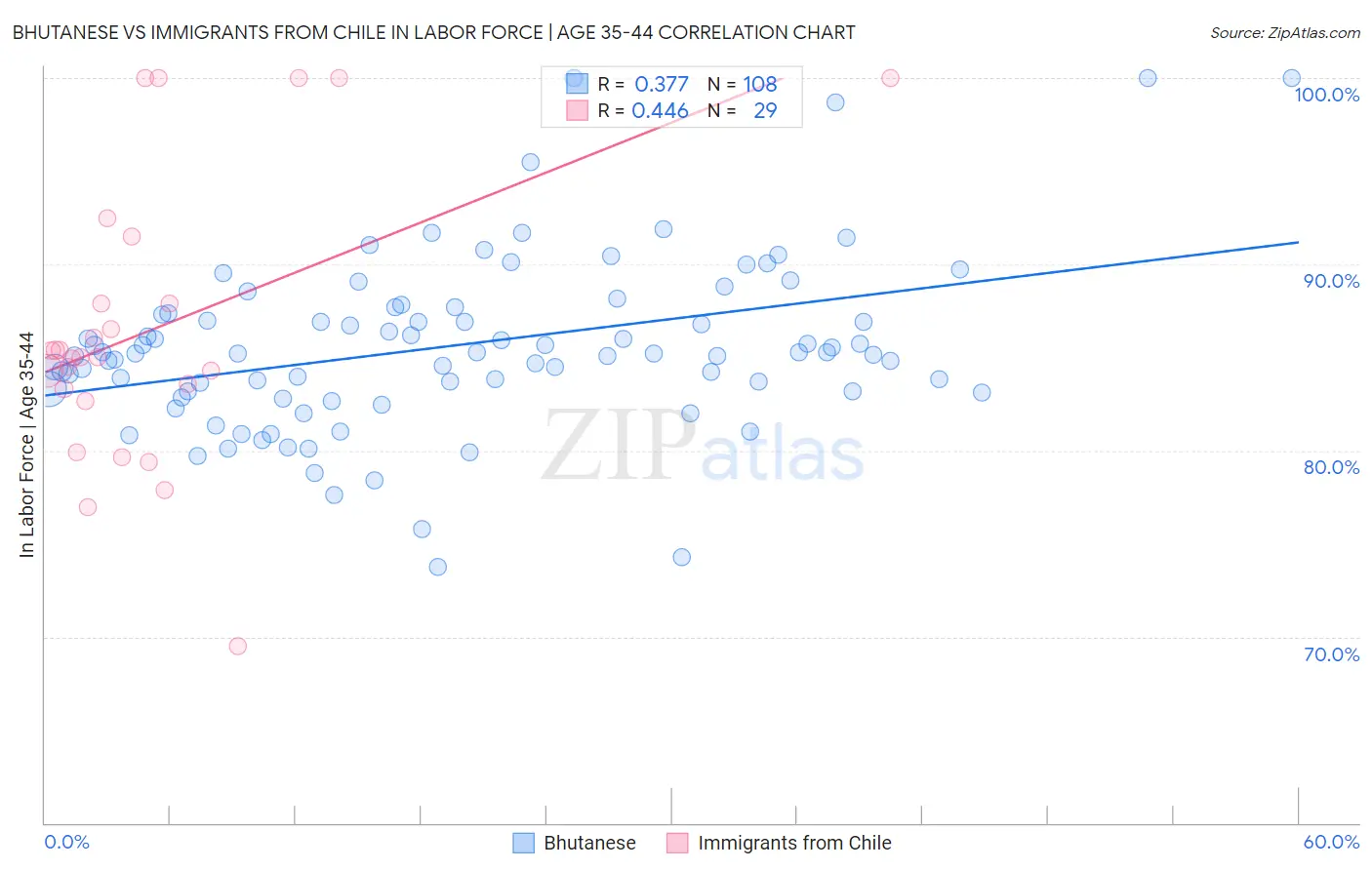 Bhutanese vs Immigrants from Chile In Labor Force | Age 35-44