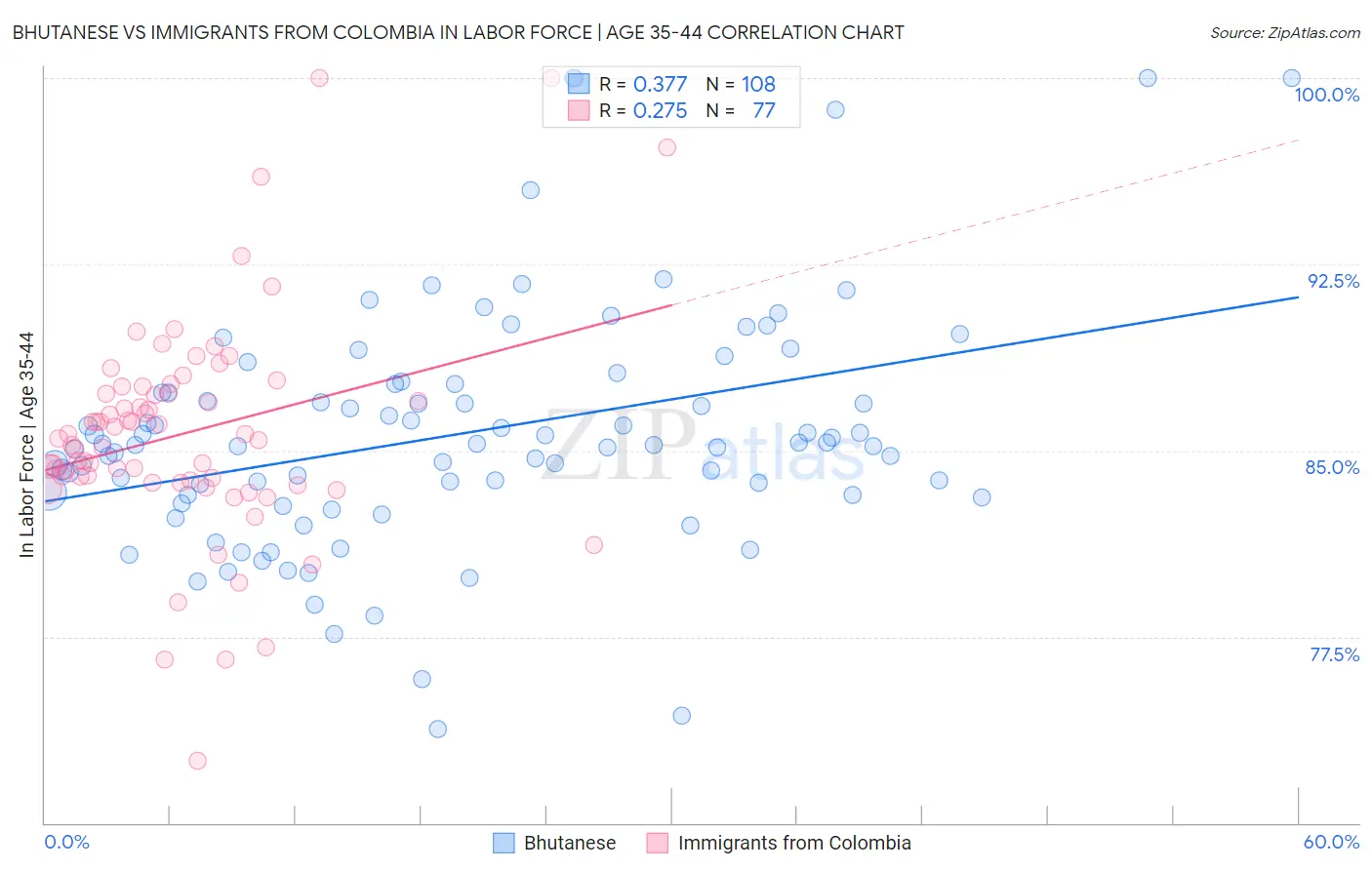 Bhutanese vs Immigrants from Colombia In Labor Force | Age 35-44